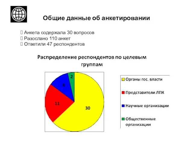 Общие данные об анкетировании Анкета содержала 30 вопросов Разослано 110 анкет Ответили 47 респондентов