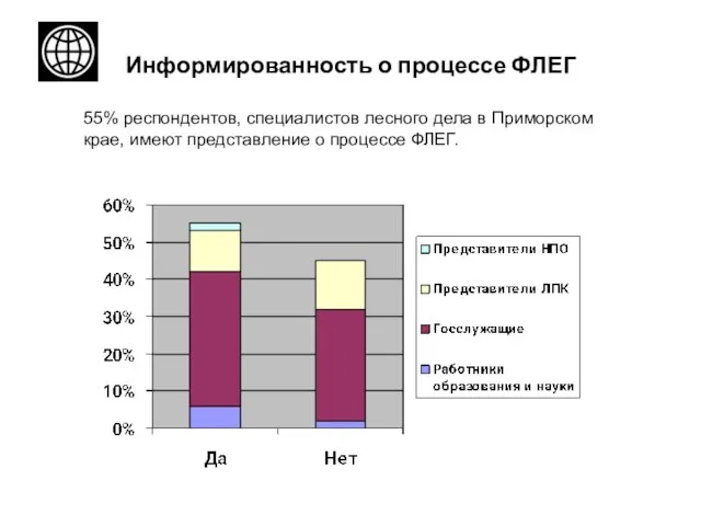 Информированность о процессе ФЛЕГ 55% респондентов, специалистов лесного дела в Приморском крае,