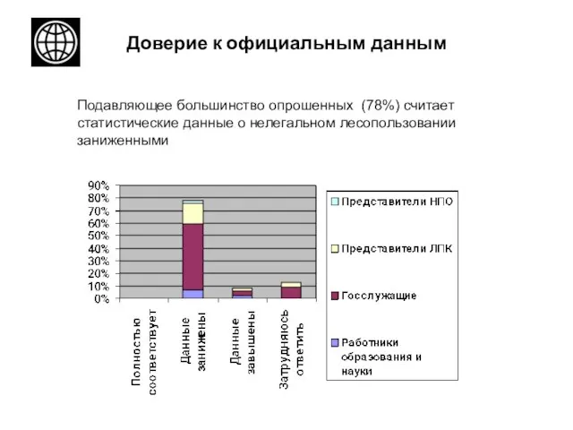Доверие к официальным данным Подавляющее большинство опрошенных (78%) считает статистические данные о нелегальном лесопользовании заниженными