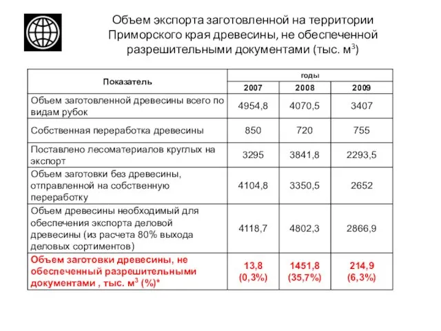 Объем экспорта заготовленной на территории Приморского края древесины, не обеспеченной разрешительными документами (тыс. м3)