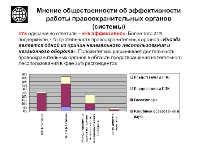 Мнение общественности об эффективности работы правоохранительных органов (системы) 47% однозначно ответили –