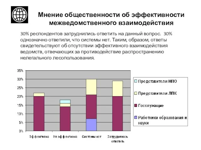 Мнение общественности об эффективности межведомственного взаимодействия 30% респондентов затруднились ответить на данный