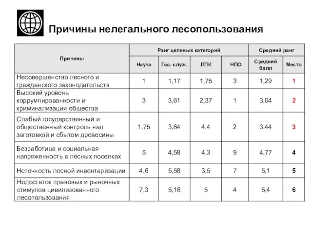 Причины нелегального лесопользования