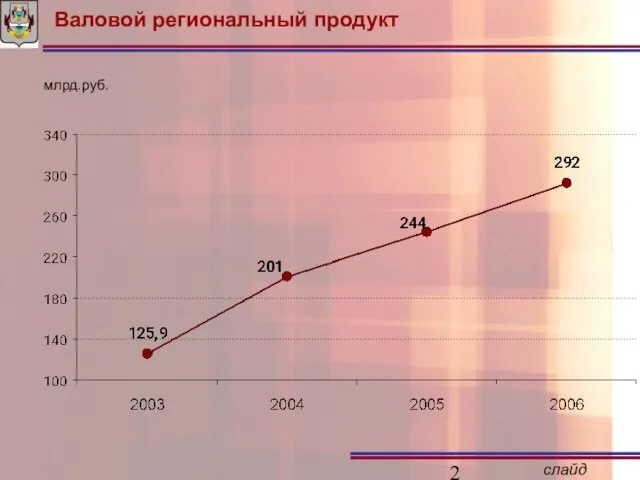 Валовой региональный продукт млрд.руб.