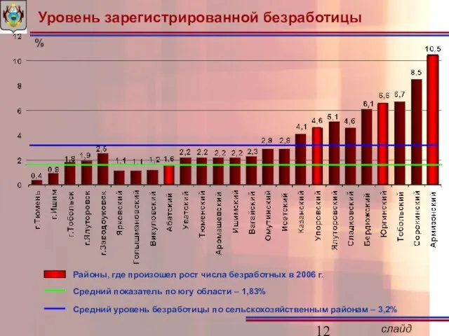 Уровень зарегистрированной безработицы % Районы, где произошел рост числа безработных в 2006