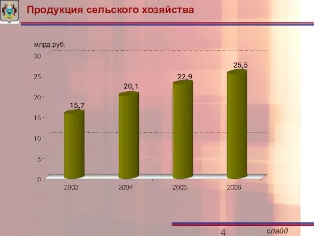 Продукция сельского хозяйства млрд.руб.