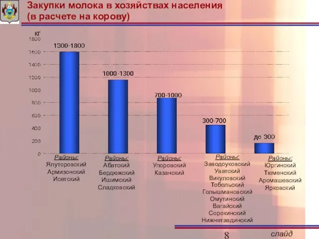 Закупки молока в хозяйствах населения (в расчете на корову) кг Районы: Ялуторовский