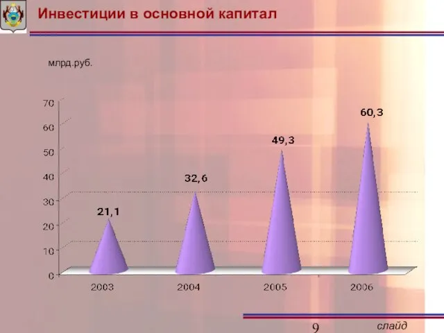 Инвестиции в основной капитал млрд.руб.