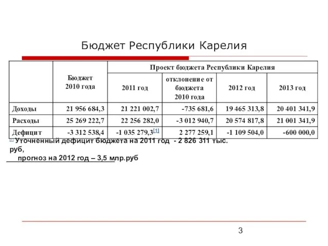 Бюджет Республики Карелия [1] Уточненный дефицит бюджета на 2011 год - 2