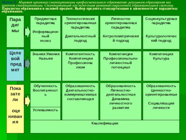 Модуль 1. Мировая практика стандартизации профессионального образования: результат образования как предмет стандартизации.