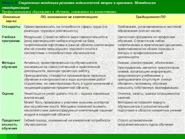 Модуль 3. Современные тенденции развития педагогической теории и практики. Методология стандартизации Профессиональное