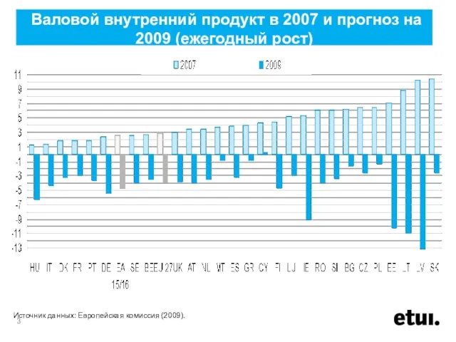 Валовой внутренний продукт в 2007 и прогноз на 2009 (ежегодный рост) Источник данных: Европейская комиссия (2009).