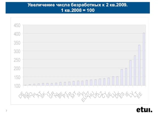 Увеличение числа безработных к 2 кв.2009. 1 кв.2008 = 100