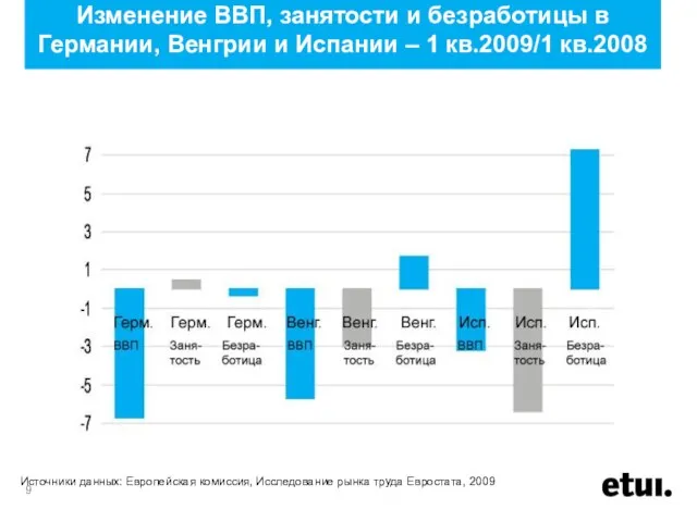 Изменение ВВП, занятости и безработицы в Германии, Венгрии и Испании – 1