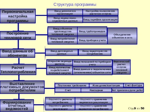 Структура программы Первоначальная настройка программы Построение тепловой сети Ввод данных об абонентах