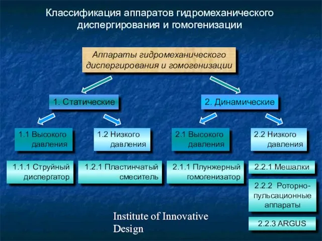 Institute of Innovative Design Классификация аппаратов гидромеханического диспергирования и гомогенизации Аппараты гидромеханического