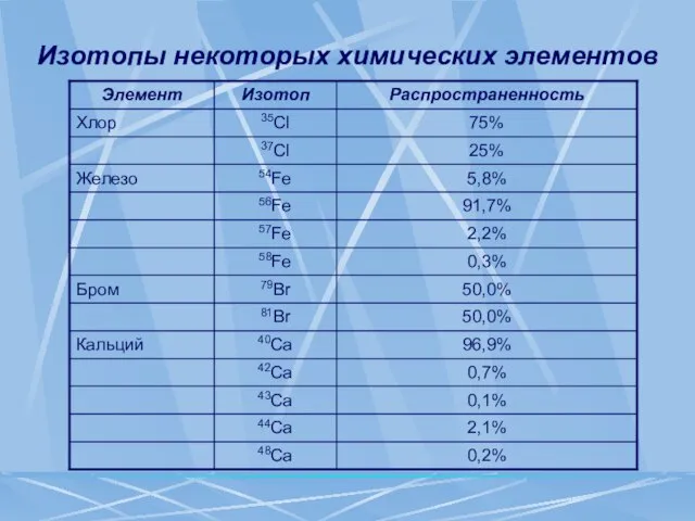 Изотопы некоторых химических элементов