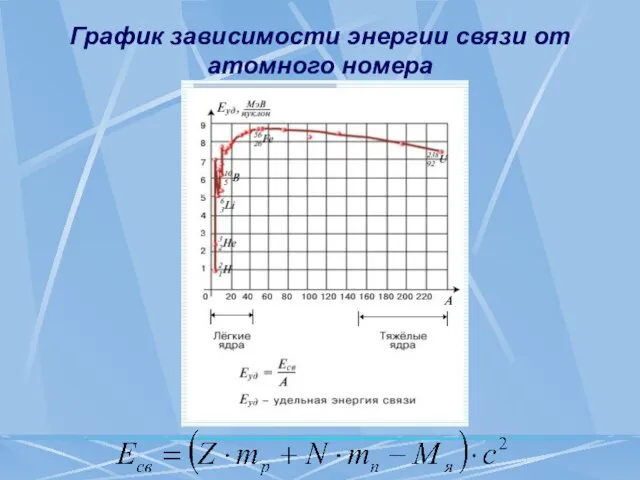 График зависимости энергии связи от атомного номера