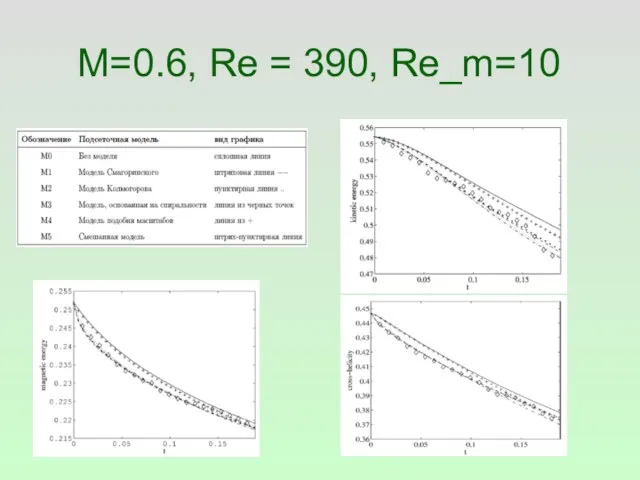 M=0.6, Re = 390, Re_m=10