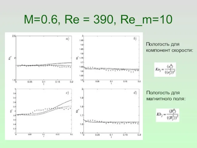 M=0.6, Re = 390, Re_m=10 Пологость для компонент скорости: Пологость для магнитного поля:
