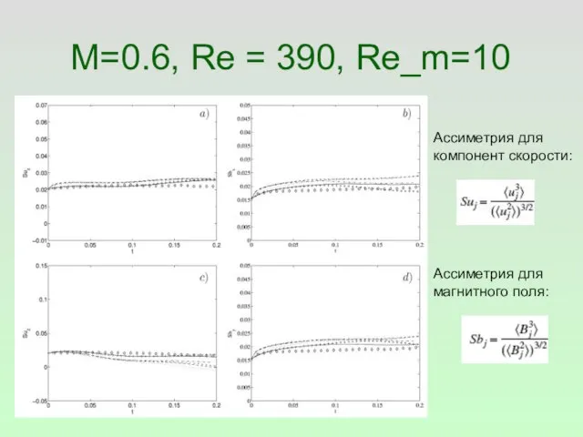 M=0.6, Re = 390, Re_m=10 Ассиметрия для магнитного поля: Ассиметрия для компонент скорости: