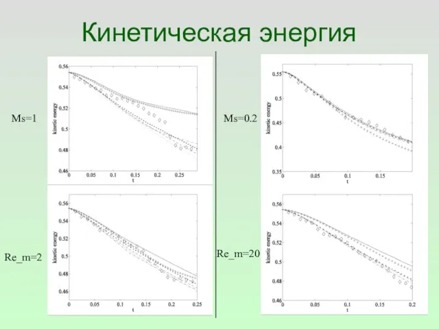 Кинетическая энергия Ms=1 Ms=0.2 Re_m=2 Re_m=20