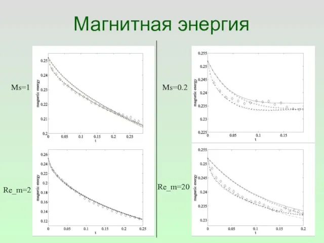 Магнитная энергия Ms=1 Ms=0.2 Re_m=2 Re_m=20