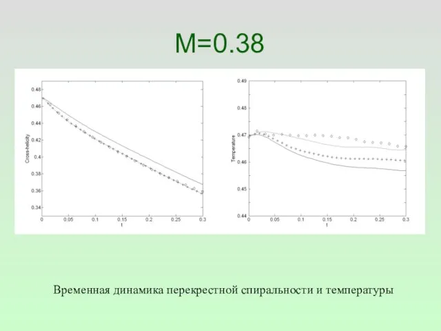 M=0.38 Временная динамика перекрестной спиральности и температуры