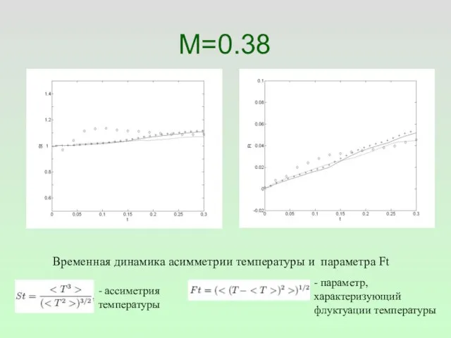 M=0.38 Временная динамика асимметрии температуры и параметра Ft - ассиметрия температуры - параметр, характеризующий флуктуации температуры