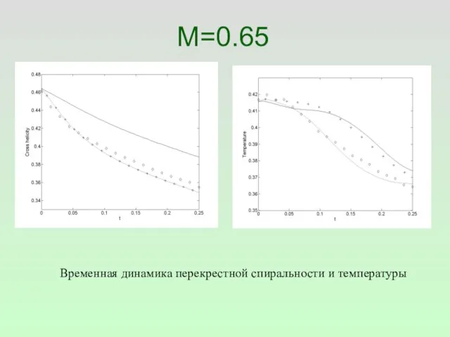 M=0.65 Временная динамика перекрестной спиральности и температуры