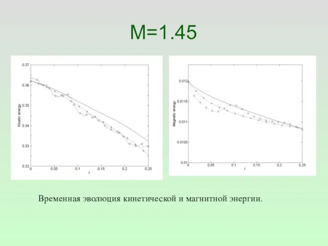 M=1.45 Временная эволюция кинетической и магнитной энергии.