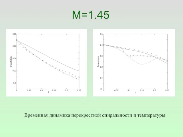 M=1.45 Временная динамика перекрестной спиральности и температуры