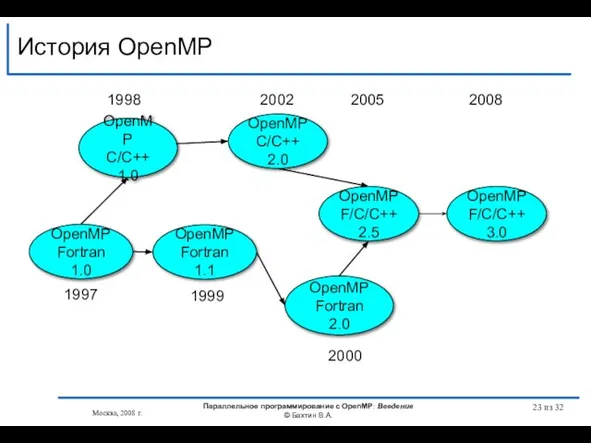 История OpenMP OpenMP Fortran 1.1 OpenMP C/C++ 1.0 OpenMP Fortran 2.0 OpenMP