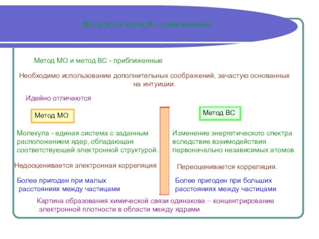 Метод МО и метод ВС - приближенные Метод МО и метод ВС