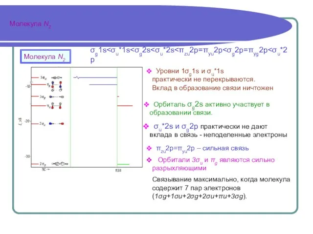 Молекула N2 Молекула N2 σg1s Уровни 1σg1s и σu*1s практически не перекрываются.