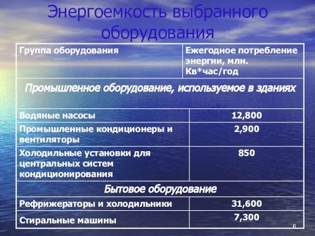 Энергоемкость выбранного оборудования