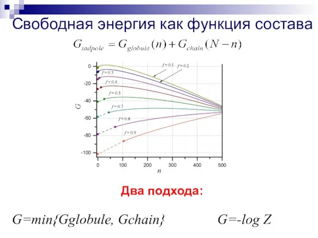 Свободная энергия как функция состава Два подхода: G=min{Gglobule, Gchain} G=-log Z