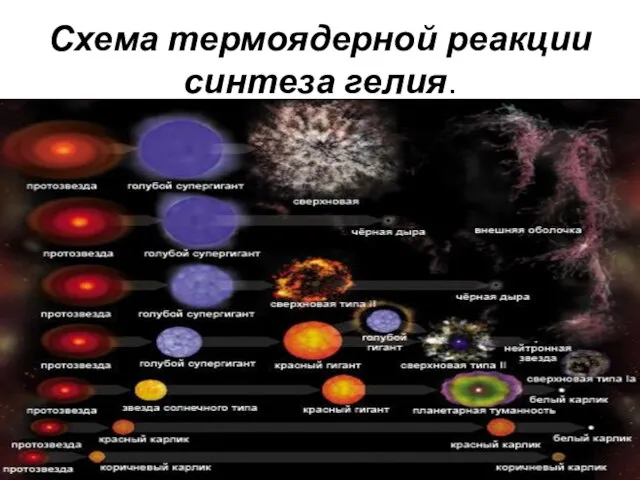 Схема термоядерной реакции синтеза гелия.