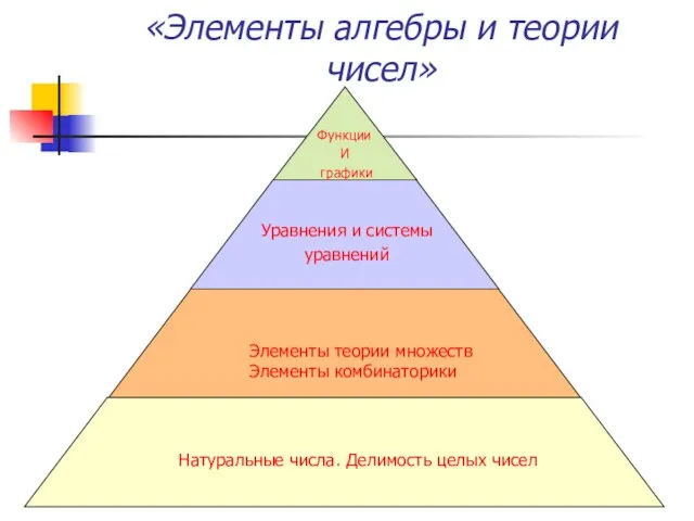 «Элементы алгебры и теории чисел» Функции И графики Уравнения и системы уравнений