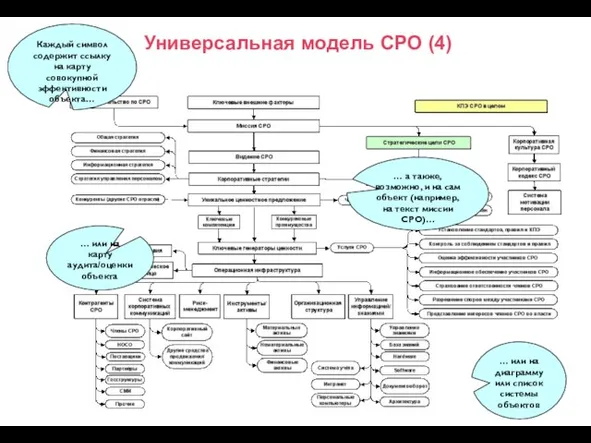 Универсальная модель СРО (4) … или на диаграмму или список системы объектов