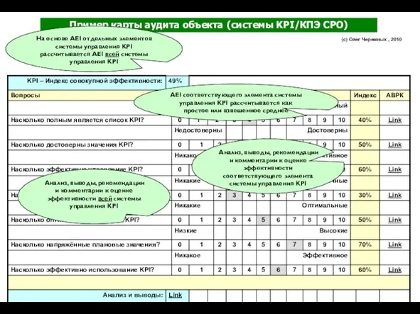 (с) Олег Черемных , 2010 Пример карты аудита объекта (системы KPI/КПЭ CPO)