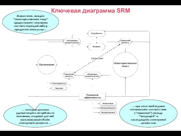 Ключевая диаграмма SRM Аналогично, каждое “заинтересованное лицо” предоставляет компании соответствующий набор продуктов