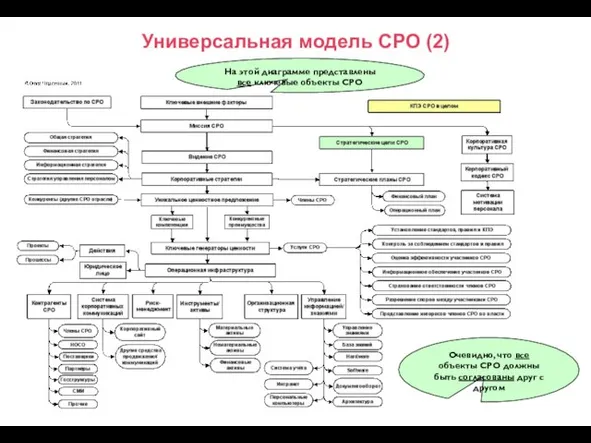 Универсальная модель СРО (2) Очевидно, что все объекты СРО должны быть согласованы