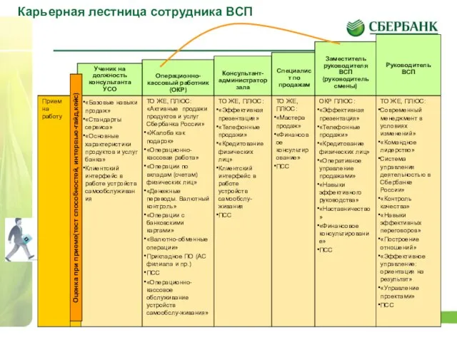 Карьерная лестница сотрудника ВСП Оценка при приеме(тест способностей, интервью-гайд,кейс)