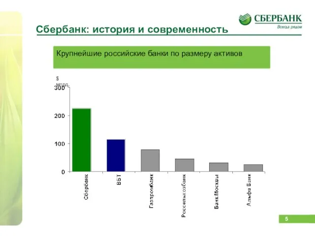 Крупнейшие российские банки по размеру активов Сбербанк: история и современность $ млрд.