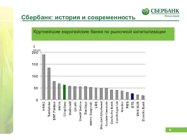 Крупнейшие европейские банки по рыночной капитализации Сбербанк: история и современность $ млрд.