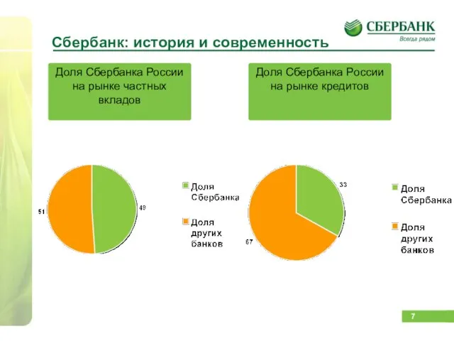 Доля Сбербанка России на рынке частных вкладов Сбербанк: история и современность Доля