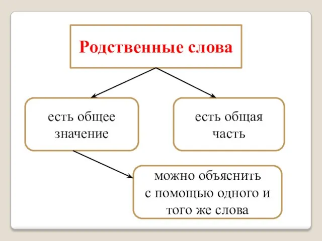 Родственные слова можно объяснить с помощью одного и того же слова есть