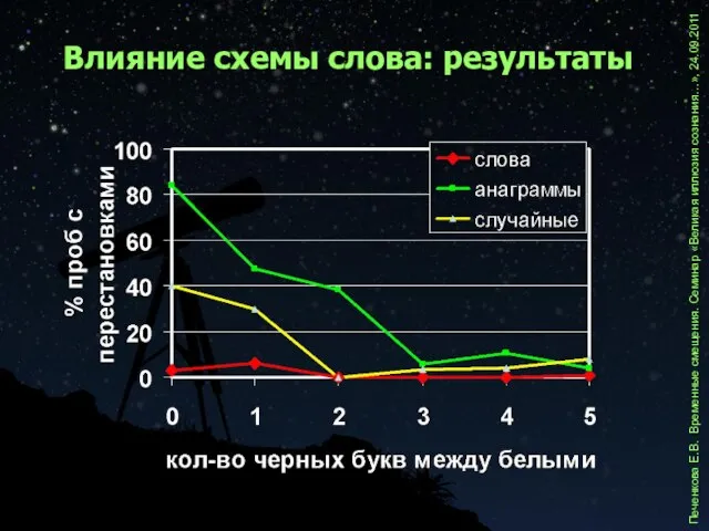 Влияние схемы слова: результаты Печенкова Е.В. Временные смещения. Семинар «Великая иллюзия сознания…», 24.09.2011