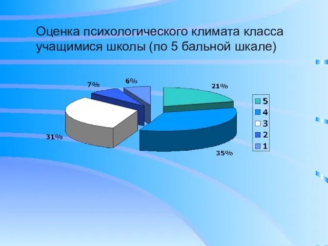 Оценка психологического климата класса учащимися школы (по 5 бальной шкале)